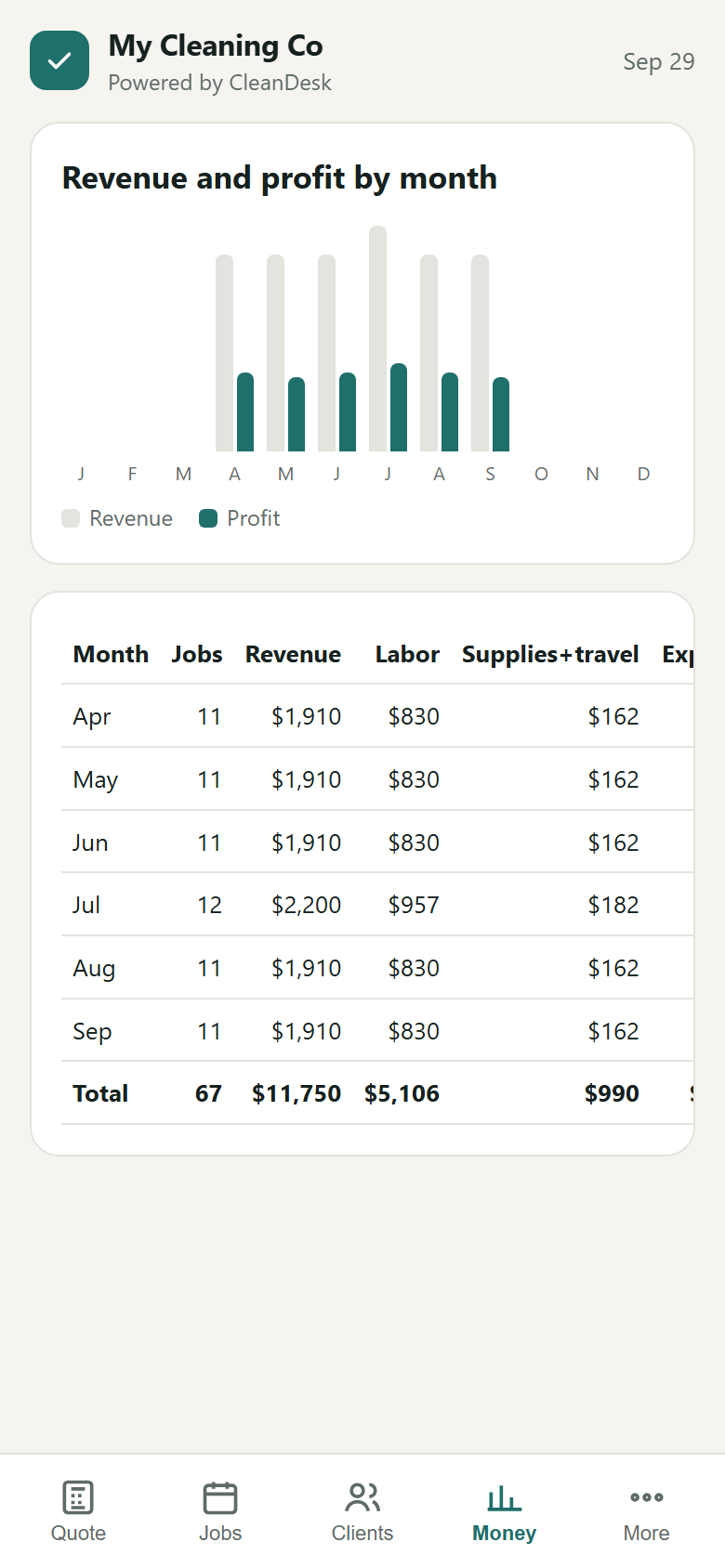 CleanDesk money screen with a monthly revenue and profit chart and a table of jobs, revenue and labor per month